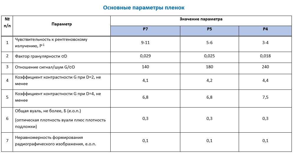 Технические характеристики пленок Р4, Р5, Р7